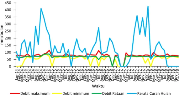 Gambar  11.Grafik  dinamika  curah  hujan  dengan  debit  rataan,  debit                         maksimum,dan debit minimum pada wilayah Negeri Lama 