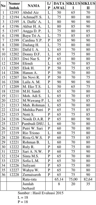 Tabel 4.11  DAFTAR NILAI SISWA  POLA KALIMAT (UKARA) 