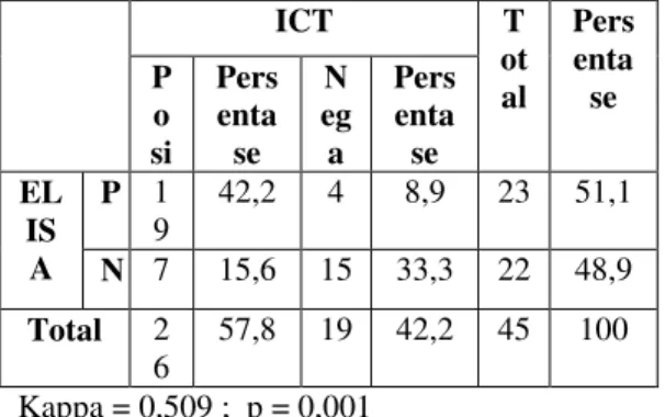 Tabel  5.9.  Analisis  Statistik  Hasil  Positif  dan  Negatif  Pemeriksaan  IgM  anti  S.typhi  menggunkan  kit ICT (Rapid Thypidot IgM  Salmonella typhi) dan ELISA 