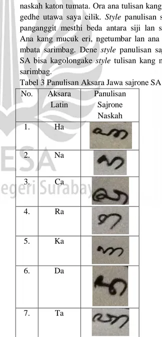 Tabel 3 Panulisan Aksara Jawa sajrone SA  No.  Aksara  Latin  Panulisan Sajrone  Naskah  1