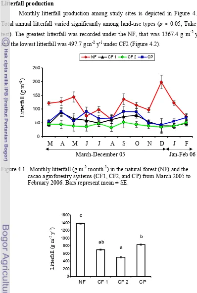 Figure 4.1.  Monthly litterfall (g m-2 month-1) in the natural forest (NF) and the 