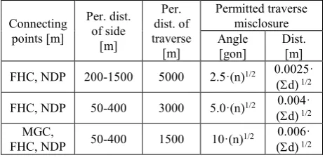 Table 1. Parameters and permitted deviations of traverse 