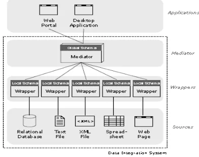 Fig 2. Basic Architecture Data Integration System 