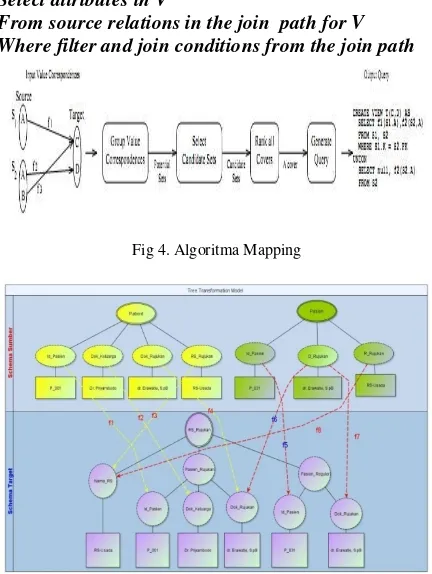 Fig 3. Mapping Local Schemes With Merging to a Global Scheme 