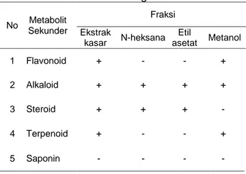 Tabel 1. Hasil Skrining Fitokimia 
