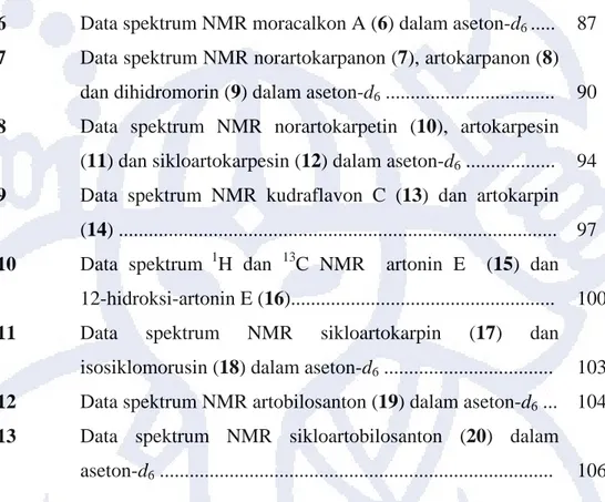 Tabel  IV.6   Data  spektrum  NMR moracalkon A (6) dalam aseton-d 6  ..... 87 