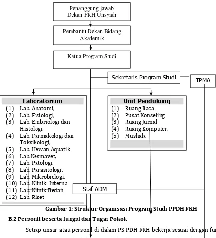 Gambar 1: Struktur Organisasi Program Studi PPDH FKH 