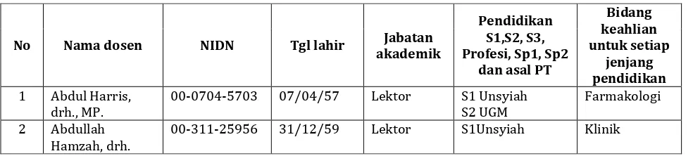 Tabel D.1. Profil Dosen Tetap pada Program Studi Pendidikan Dokter Hewan Fakultas Kedokteran Hewan Universitas Syiah Kuala  