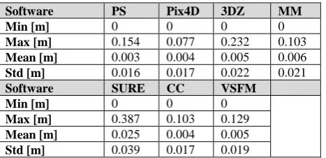Figure 12. Discrepancies map between the TLS cloud and  (b) SURE results(a); in (b) it is possible to notice how the obtained 