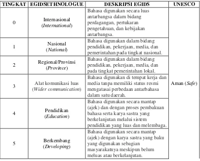 Tabel 1. Perbandingan Skala EGIDS dan UNESCO untuk Menilai Keterancaman Bahasa 