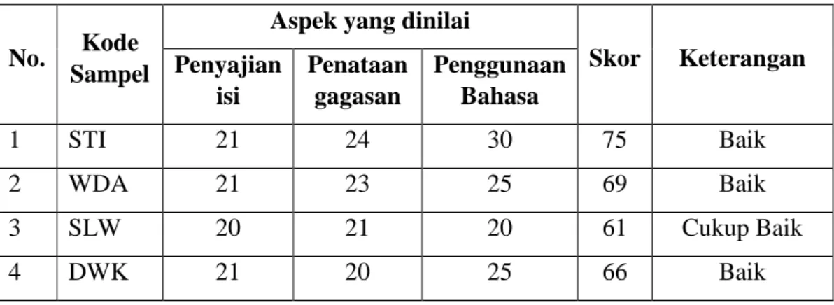 Tabel 4.1 Data Hasil Penulisan Paragraf Deduktif 