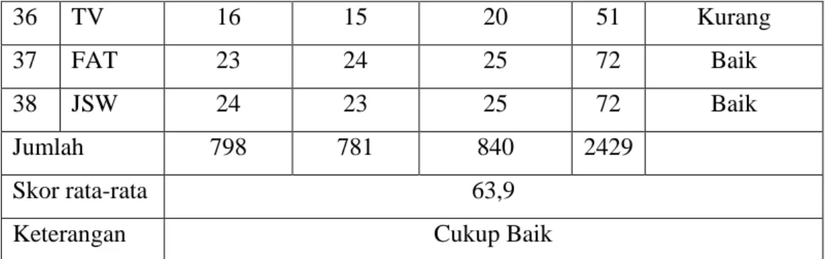 Tabel 4.2  Data hasil penulisan paragraf Sebab Akibat 