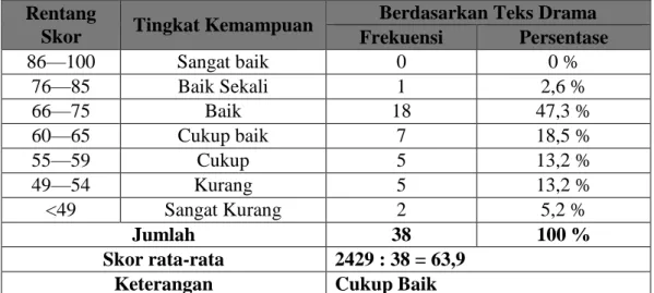 Tabel 4.2. Data  Hasil Penulisan Paragraf Deduktif Rentang 