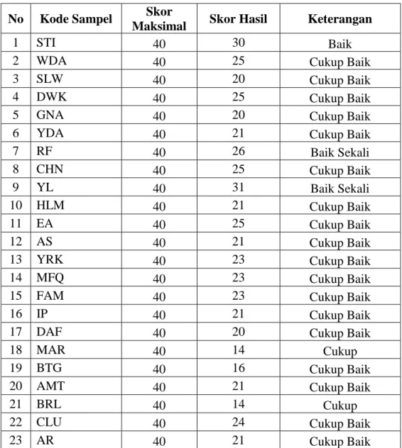 Tabel 4.2.3.  Data Hasil Penulisan Paragraf Deduktif Aspek Penggunaan Bahasa 