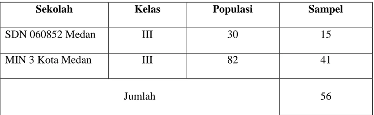 Tabel 3.1 Sebaran Populasi 