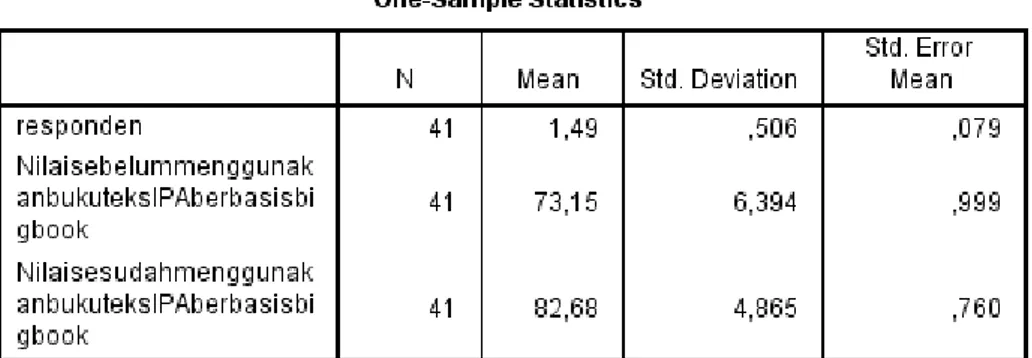 Tabel 3.3 Hasil Statistik Sebelum dan Sesudah Menggunakan buku teks  IPA berbasis big book di MIN 3 Kota Medan 