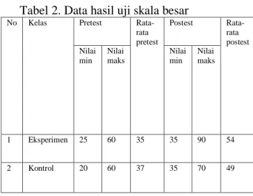 Tabel 2. Data hasil uji skala besar 