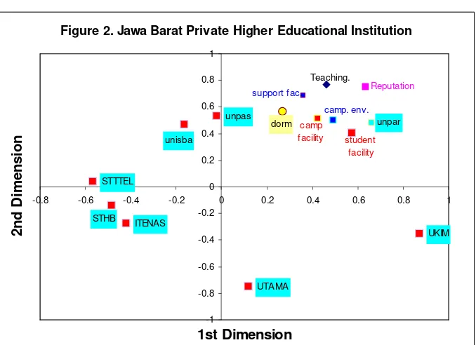 Figure 2. Jawa Barat Private Higher Educational Institution