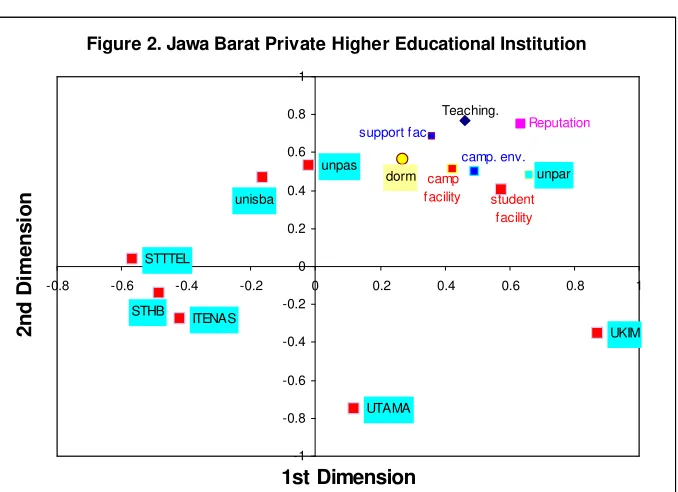 Figure 2. Jawa Barat Private Higher Educational Institution
