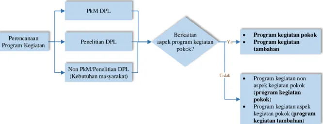 Gambar 2.3 Diagram Masukan dan Luaran Program Kegiatan KKN-PPM Daring 