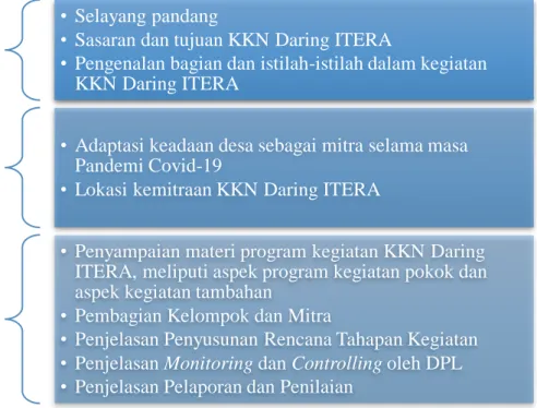 Gambar 3.2 Materi pembekalan KKN-PPM Daring ITERA 
