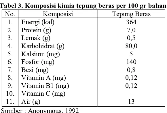 Tabel 3. Komposisi kimia tepung beras per 100 gr bahan No. Komposisi Tepung Beras 