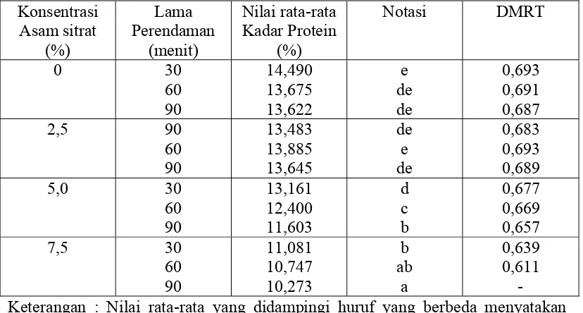 Tabel 5. Nilai rata-rata kadar protein saus kupang merah dengan perlakuan konsentrasi asam sitrat dan lama perendaman