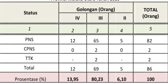 Tabel 2.1 Komposisi Jumlah dan Golongan Pegawai Inspektorat   Provinsi Maluku Utara Tahun 2020