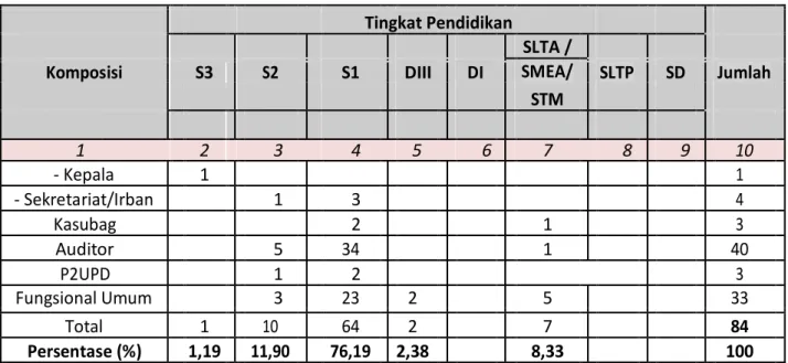 Tabel 2.2. Komposisi Pegawai menurut Jenjang Pendidikan Inspektorat Provinsi Maluku Utara Tahun 2020