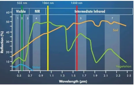 Figure 1. Lidar wavelength sensitivities for a broad spectrum of application (Titan Brochure and Specifications, 2015) 