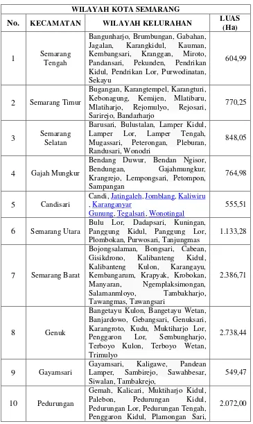Tabel 4.1 Wilayah Administrasi Kota Semarang 