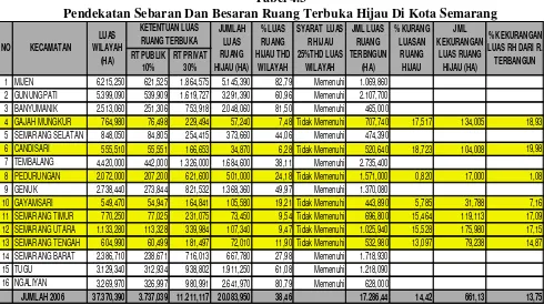 Tabel 4.3 Pendekatan Sebaran Dan Besaran Ruang Terbuka Hijau Di Kota Semarang 