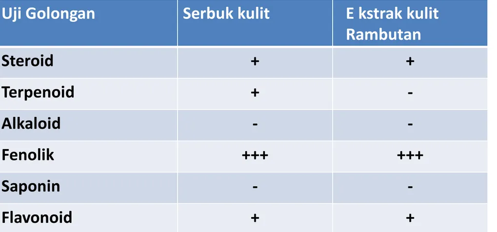 Tabel 1. Hasil Uji Fitokimia Serbuk &amp; Ekstrak Kulit Rambutan 