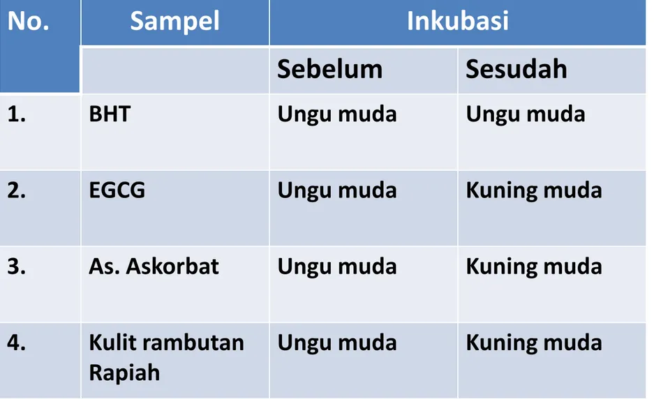 Tabel 2. Perubahan Warna Ekstrak Metanol 