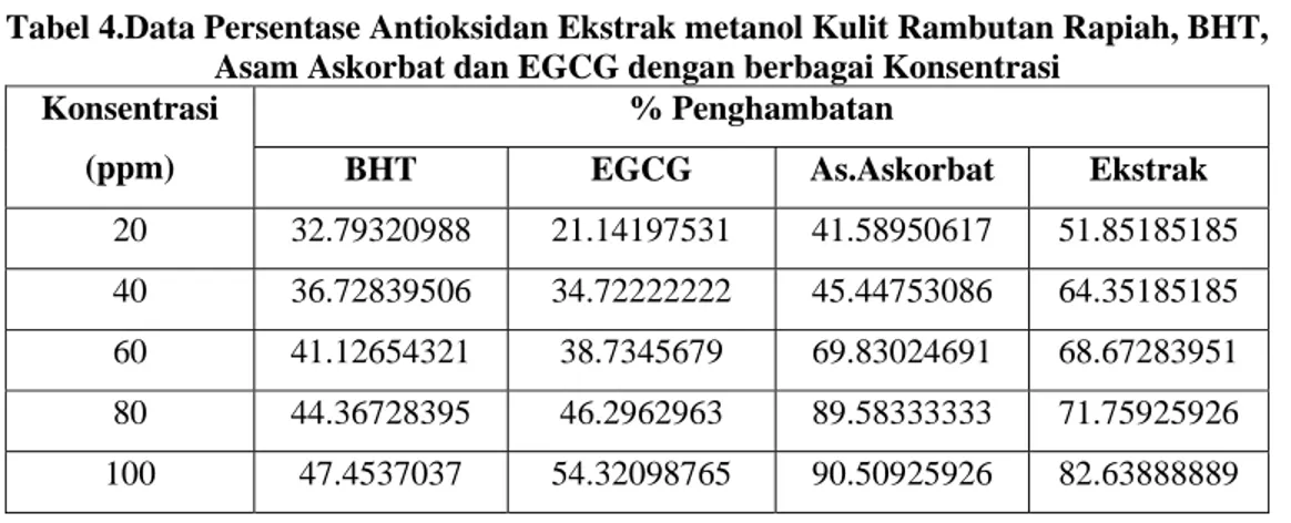 Tabel 4.Data Persentase Antioksidan Ekstrak metanol Kulit Rambutan Rapiah, BHT,  Asam Askorbat dan EGCG dengan berbagai Konsentrasi 