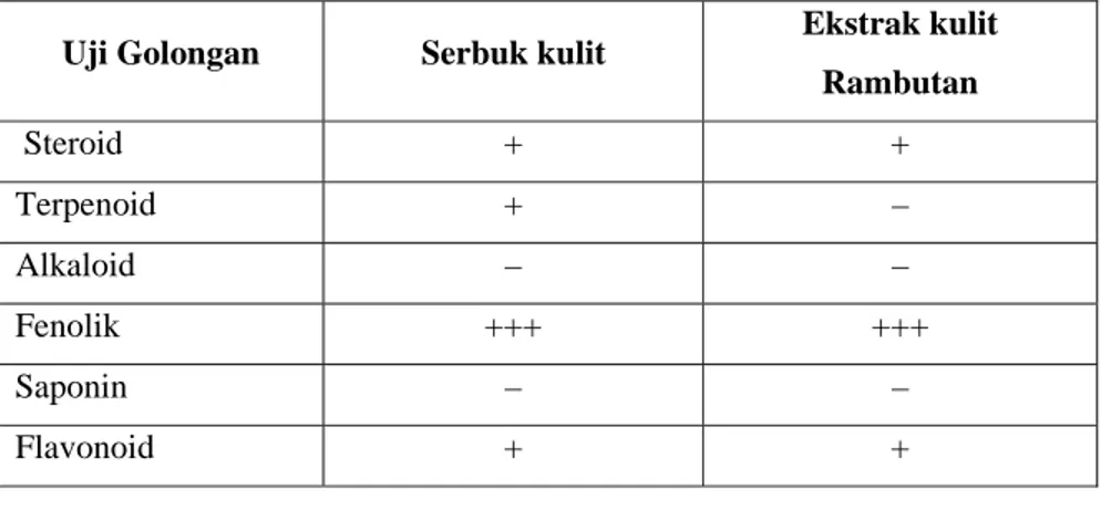 Tabel 1. Hasil Uji Fitokimia pada Serbuk dan Ekstrak Kulit Rambutan 