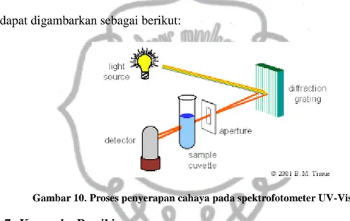 Gambar 10. Proses penyerapan cahaya pada spektrofotometer UV-Vis 