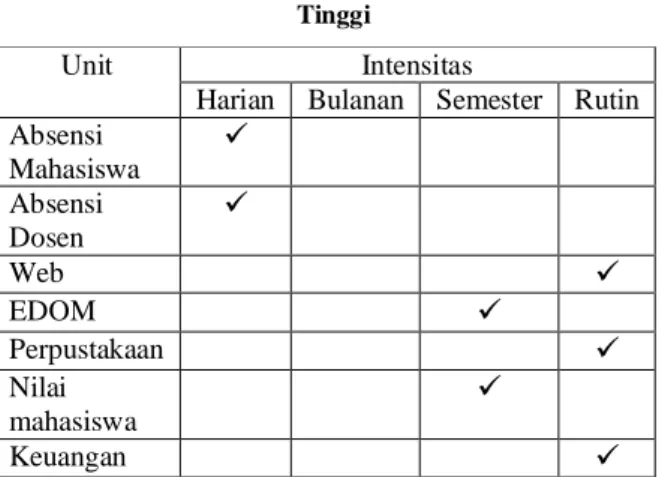 Tabel 1 : Intensitas Akses Data Internal Perguruan  Tinggi 