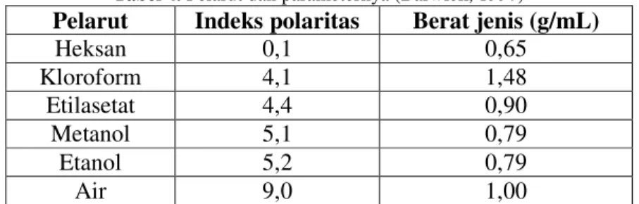Tabel 4. Pelarut dan parameternya (Barwick, 1997) 