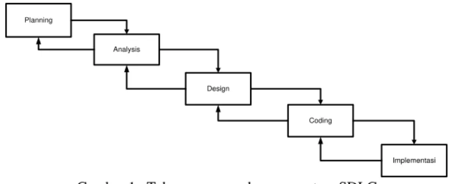 Gambar 1 : Tahapan pengembangan system SDLC  a). Perencanaan Sistem  (System Planning) 