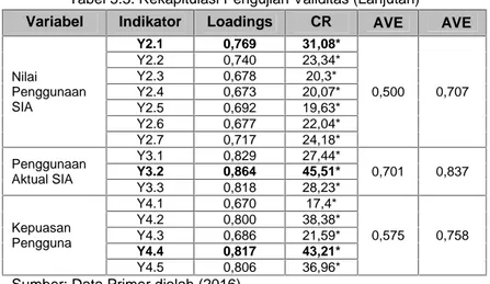 Tabel 5.3. Rekapitulasi Pengujian Validitas (Lanjutan) Variabel Indikator Loadings CR AVE √AVE