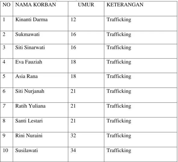 Tabel 1. Kasus Perdagangan Orang data P2TP2A kota Pekanbaru Tahun 2015 
