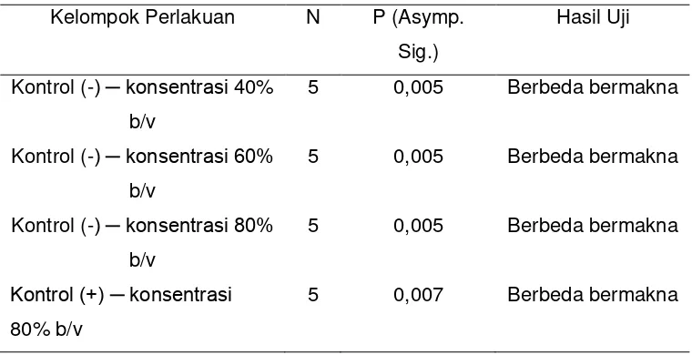 Tabel 2 Hasil uji Non-parametrik Mann-Whitney Staphylococcus aureus 
