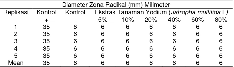 Tabel 3. Hasil pengukuran zona radikal pada Eschericia coli ATCC 11229 