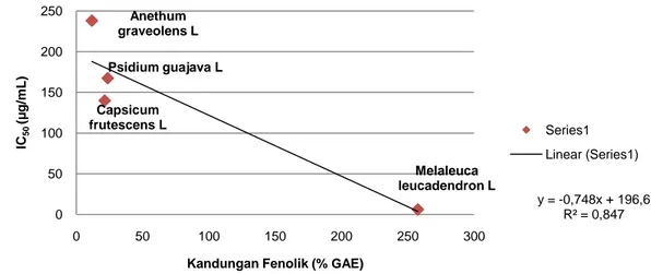 Gambar  3-  Hubungan  antara  kandungan  fenolik  dengan  aktivitas  antioksidan  Ekstrak  Etanol  Buah  Psidium  guajava  L, 