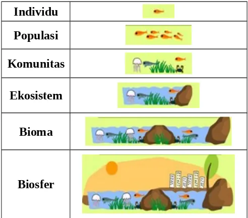Tabel 2.1. Satuan Makhluk hidup dalam ekosistem.