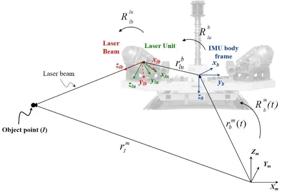 Figure 1. Involved quantities in the lidar system geometric model  