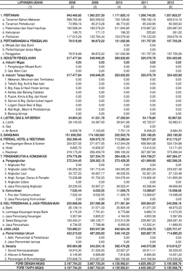 Tabel 1.  PRODUK DOMESTIK REGIONAL BRUTO KABUPATEN KARANGASEM ATAS DASARHARGA BERLAKU MENURUT LAPANGAN USAHA TAHUN 2008 - 2012 ( JUTA RUPIAH )