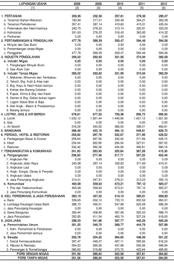 Tabel 3.1.  INDEKS PERKEMBANGAN PDRB KECAMATAN  RENDANG ATAS DASARHARGA BERLAKU MENURUT LAPANGAN USAHA TAHUN 2008 - 2012 ( PERSEN )