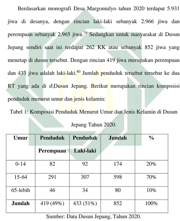 Tabel 1: Komposisi Penduduk Menurut Umur dan Jenis Kelamin di Dusun   Jepang Tahun 2020